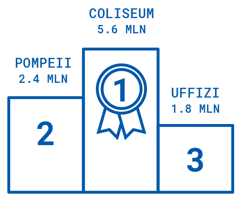 Most visited state insitutes Coliseum, Pompeii, Uffizi